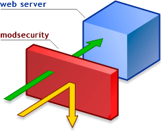 オープンソースのWAF「ModSecurity」をCentOSに構築する。